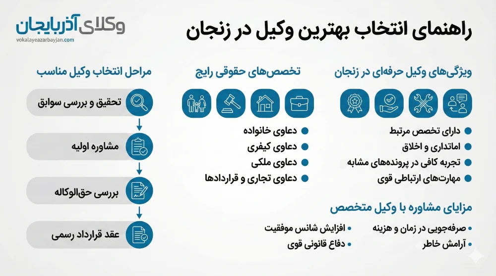 راهنمای انتخاب بهترین وکیل زنجان